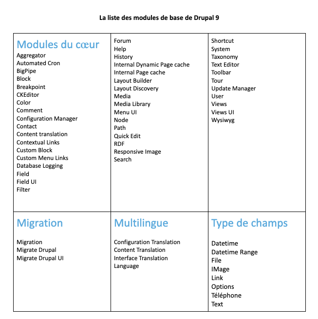 10 Modules Drupal 9 Indispensables | ITSS